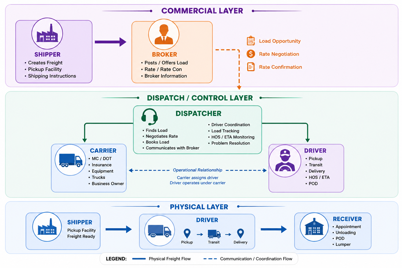 The dispatching process across three layers — commercial (shipper, broker), dispatch and control (dispatcher, carrier, driver), and physical (pickup, transit, delivery, receiver)