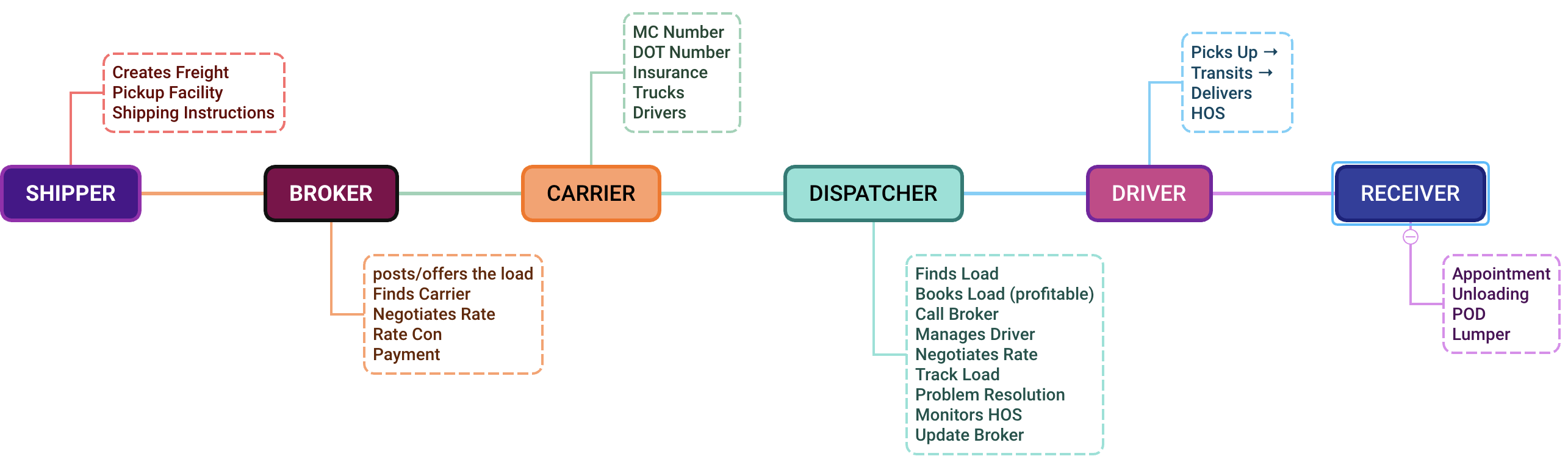 The dispatching process — Shipper, Broker, Carrier, Dispatcher, Driver, Receiver